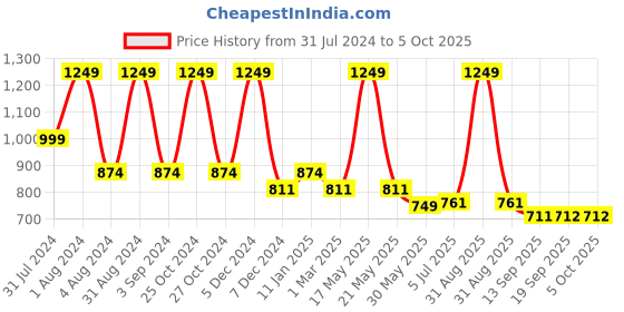 myntra.com WEAVLLITE  Floral Block Printed Pure Cotton Cambric Tunic weavllite Price History Graph from 31 Jul 2024 to 4 Oct 2025