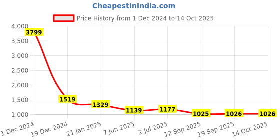 myntra.com WEAVLLITE Floral Print Fit & Flare Dress weavllite Price History Graph from 1 Dec 2024 to 14 Oct 2025