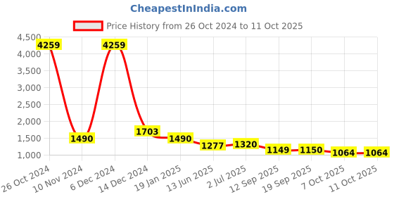 myntra.com WEAVLLITE Floral Print Fit & Flare Midi Dress weavllite Price History Graph from 26 Oct 2024 to 10 Oct 2025