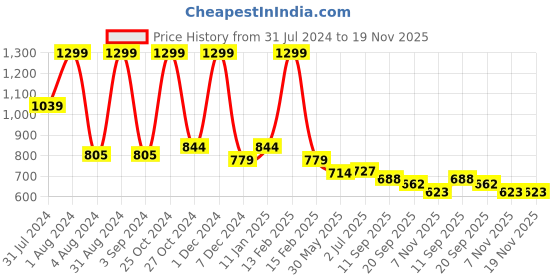 myntra.com WEAVLLITE Floral Printed A-Line Pure Cotton Kurti weavllite Price History Graph from 31 Jul 2024 to 19 Nov 2025
