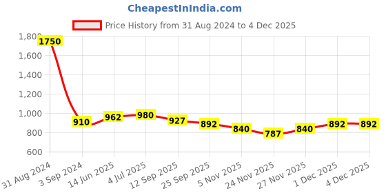 myntra.com WEAVLLITE Floral Printed Block Print Pure Cotton Kurta weavllite Price History Graph from 31 Aug 2024 to 1 Dec 2025