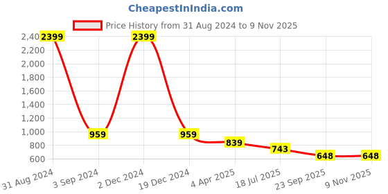 myntra.com WEAVLLITE Floral Printed Gotta Patti Cotton Straight Kurta weavllite Price History Graph from 31 Aug 2024 to 9 Nov 2025