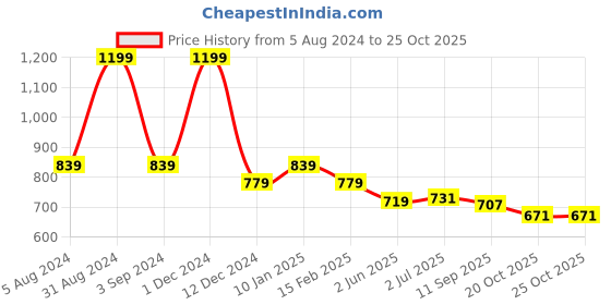 myntra.com WEAVLLITE Floral Printed Puffed Sleeves Lace Inserts Pure Cotton A-line Top weavllite Price History Graph from 5 Aug 2024 to 25 Oct 2025