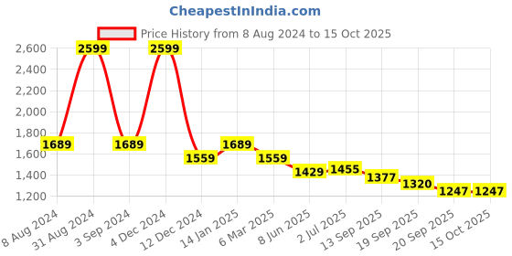 myntra.com WEAVLLITE Floral Printed Pure Cotton A-Line Kurta With Trousers weavllite Price History Graph from 8 Aug 2024 to 14 Oct 2025