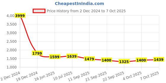 myntra.com WEAVLLITE Floral Printed Pure Cotton Gotta Patti A-Line Kurta With Sharara & Dupatta weavllite Price History Graph from 2 Dec 2024 to 7 Oct 2025