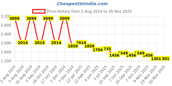 myntra.com WEAVLLITE Floral Printed Pure Cotton Tunic With Trousers weavllite Price History Graph from 2 Aug 2024 to 29 Nov 2025