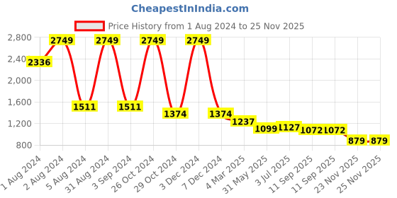 myntra.com WEAVLLITE Floral Printed Shawl Neck Tunic With Trousers weavllite Price History Graph from 1 Aug 2024 to 23 Nov 2025