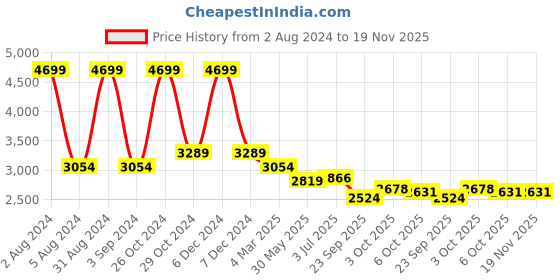 myntra.com WEAVLLITE Floral Printed Shirt Collar Pure Cotton Tunic With Trousers weavllite Price History Graph from 2 Aug 2024 to 19 Nov 2025