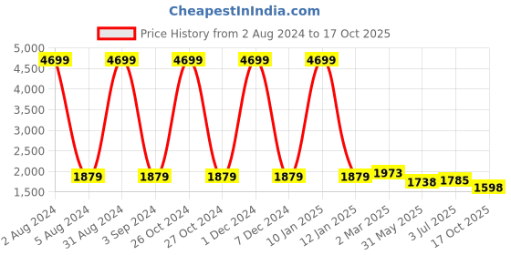 myntra.com WEAVLLITE Floral Printed Shirt Collar Tunic With Trouser weavllite Price History Graph from 2 Aug 2024 to 17 Oct 2025
