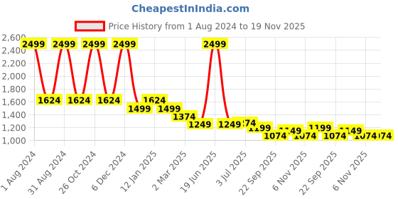 myntra.com WEAVLLITE Floral Printed Shirt Collar Tunic With Trousers weavllite Price History Graph from 1 Aug 2024 to 19 Nov 2025
