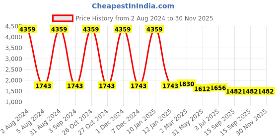 myntra.com WEAVLLITE Geometric Printed Mandarin Collar Fit & Flare Tunic With Trousers weavllite Price History Graph from 2 Aug 2024 to 30 Nov 2025