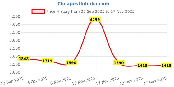 myntra.com WEAVLLITE High Neck Sleeveless Top & Skirt weavllite Price History Graph from 23 Sep 2025 to 27 Nov 2025