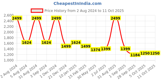 myntra.com WEAVLLITE Ikat Printed Pleated Pure Cotton Kurta with Trousers weavllite Price History Graph from 2 Aug 2024 to 9 Oct 2025