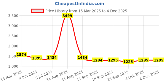 myntra.com WEAVLLITE Leaf Printed Shawl Neck Tunic With Trousers weavllite Price History Graph from 15 Mar 2025 to 3 Dec 2025