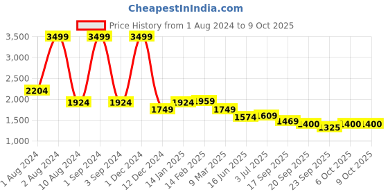 myntra.com WEAVLLITE Mandarin Collar Gotta Patti Kurta with Trousers & Dupatta weavllite Price History Graph from 1 Aug 2024 to 9 Oct 2025