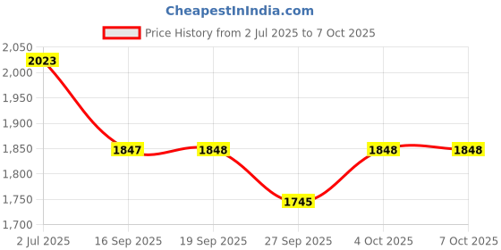 myntra.com WEAVLLITE Ombre Dyed Regular Sequinned Kurta with Palazzos weavllite Price History Graph from 2 Jul 2025 to 6 Oct 2025