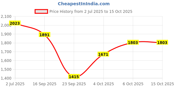 myntra.com WEAVLLITE Ombre Dyed Sequinned Kurta With Palazzos weavllite Price History Graph from 2 Jul 2025 to 14 Oct 2025