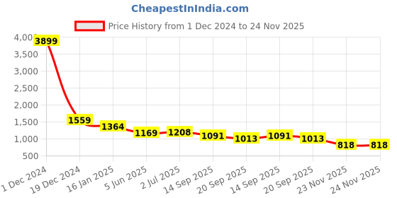 myntra.com WEAVLLITE Polka Dot Print Shirt Dress weavllite Price History Graph from 1 Dec 2024 to 24 Nov 2025