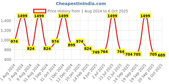 myntra.com WEAVLLITE Polka Dots Printed Embellished Anarkali Kurta weavllite Price History Graph from 1 Aug 2024 to 6 Oct 2025