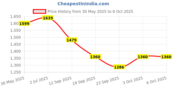 myntra.com WEAVLLITE Printed Pure Cotton Tunic With Trouser Co-Ords weavllite Price History Graph from 30 May 2025 to 4 Oct 2025