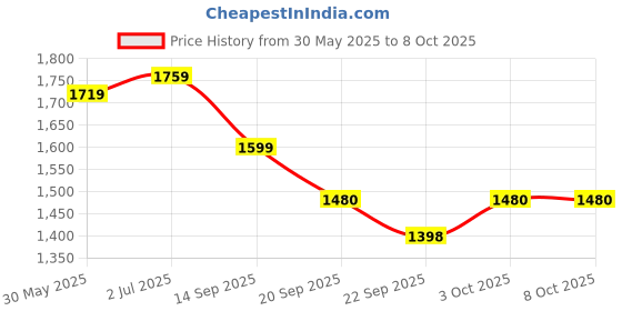 myntra.com WEAVLLITE Printed Pure Cotton Tunic With Trouser Co-Ords weavllite Price History Graph from 30 May 2025 to 8 Oct 2025