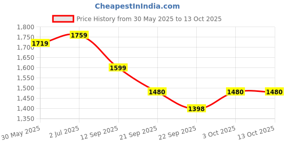 myntra.com WEAVLLITE Printed Pure Cotton Tunic With Trouser Co-Ords weavllite Price History Graph from 30 May 2025 to 13 Oct 2025