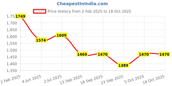 myntra.com WEAVLLITE Printed Top With Trouser Co-Ords weavllite Price History Graph from 2 Feb 2025 to 18 Oct 2025