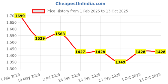 myntra.com WEAVLLITE Printed Top With Trouser Co-Ords weavllite Price History Graph from 1 Feb 2025 to 12 Oct 2025