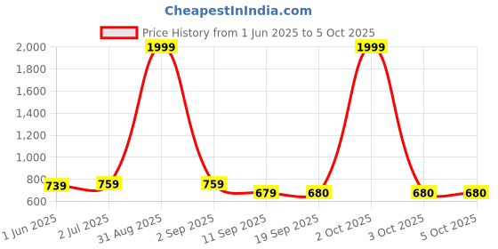 myntra.com WEAVLLITE Printed Tunic weavllite Price History Graph from 1 Jun 2025 to 3 Oct 2025