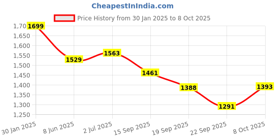myntra.com WEAVLLITE Printed Tunic & Trouser Co-Ord Set weavllite Price History Graph from 30 Jan 2025 to 8 Oct 2025