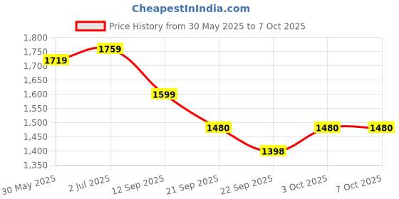myntra.com WEAVLLITE Printed Tunic With Trouser Co-Ords weavllite Price History Graph from 30 May 2025 to 6 Oct 2025