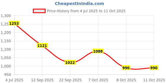 myntra.com WEAVLLITE Self Design A-Line Dress weavllite Price History Graph from 4 Jul 2025 to 10 Oct 2025