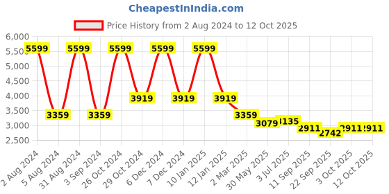 myntra.com WEAVLLITE Self Design Shirt Collar Pure Cotton Tunic With Palazzos weavllite Price History Graph from 2 Aug 2024 to 11 Oct 2025
