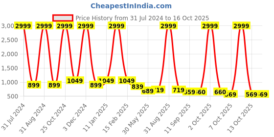 myntra.com WEAVLLITE Square Neck Embroidered Tunic weavllite Price History Graph from 31 Jul 2024 to 16 Oct 2025