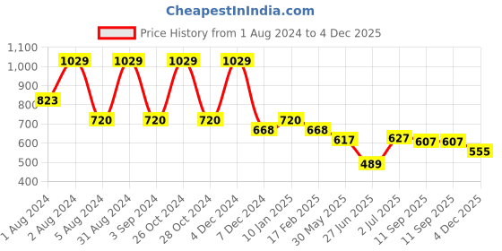 myntra.com WEAVLLITE Striped Cotton Tunic weavllite Price History Graph from 1 Aug 2024 to 4 Dec 2025