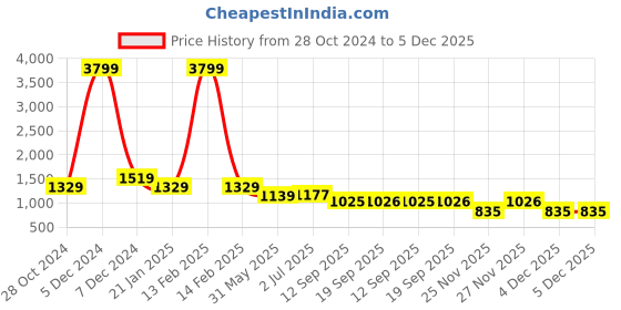 myntra.com WEAVLLITE Striped Fit & Flare Dress weavllite Price History Graph from 28 Oct 2024 to 4 Dec 2025