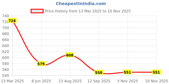 myntra.com WEAVLLITE Striped Notch Neck Sequined Straight Kurta weavllite Price History Graph from 13 Mar 2025 to 7 Nov 2025