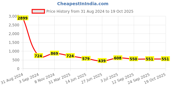 myntra.com WEAVLLITE Striped Notch Neck Straight Kurta weavllite Price History Graph from 31 Aug 2024 to 18 Oct 2025