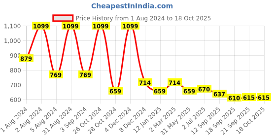 myntra.com WEAVLLITE Striped Roll-Ups Sleeves Tunic weavllite Price History Graph from 1 Aug 2024 to 18 Oct 2025
