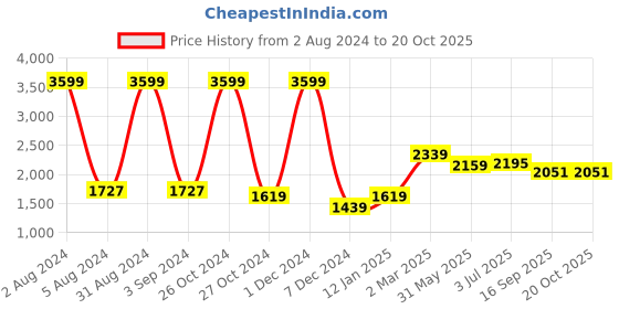 myntra.com WEAVLLITE Striped Shirt Collar High Low Hem Tunic With Striped Trousers weavllite Price History Graph from 2 Aug 2024 to 19 Oct 2025