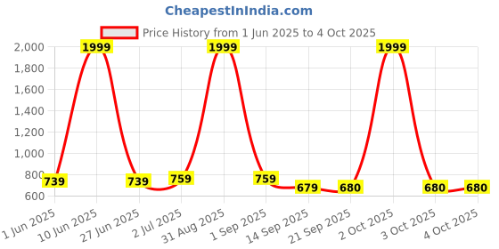 myntra.com WEAVLLITE Striped Tunic weavllite Price History Graph from 1 Jun 2025 to 4 Oct 2025