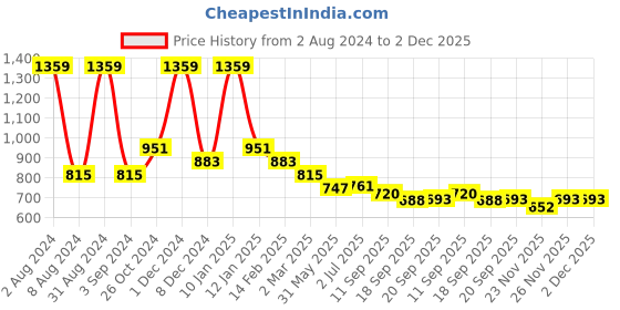 myntra.com WEAVLLITE Tie & Dye Pure Cotton Kurta weavllite Price History Graph from 2 Aug 2024 to 1 Dec 2025