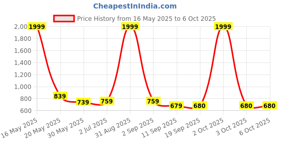 myntra.com WEAVLLITE Tunic weavllite Price History Graph from 16 May 2025 to 3 Oct 2025