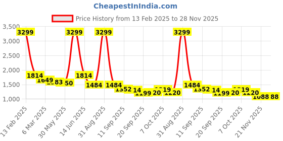 myntra.com WEAVLLITE V-Neck Sleeveless Straight Kurta With Trouser weavllite Price History Graph from 13 Feb 2025 to 28 Nov 2025