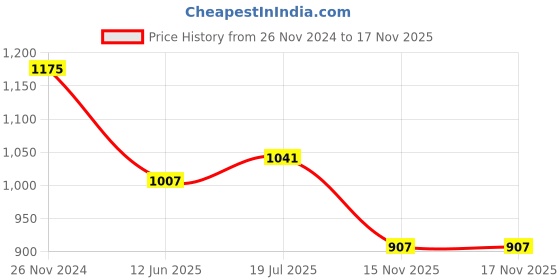 myntra.com WEAVLLITE Women Gathered or Pleated A-Line Ethnic Dresses weavllite Price History Graph from 26 Nov 2024 to 17 Nov 2025