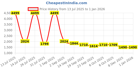 myntra.com WEAVLLITE Women Printed Basic Jumpsuit weavllite Price History Graph from 13 Jul 2025 to 31 Dec 2025