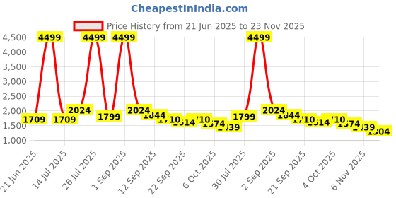 myntra.com WEAVLLITE Women Printed Cotton Basic Jumpsuit weavllite Price History Graph from 21 Jun 2025 to 23 Nov 2025