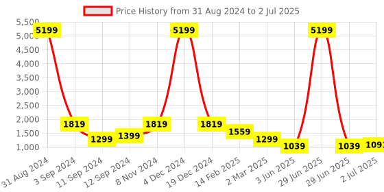 myntra.com WEAVLLITE Women Regular Thread Work Kurta with Trousers & With Dupatta weavllite Price History Graph from 31 Aug 2024 to 2 Jul 2025