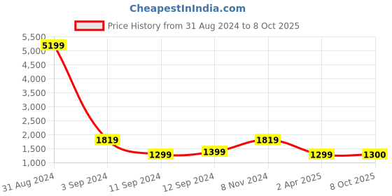 myntra.com WEAVLLITE Women Yoke Design Regular Kurta with Trousers & With Dupatta weavllite Price History Graph from 31 Aug 2024 to 8 Oct 2025