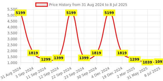 myntra.com WEAVLLITE Women Yoke Design Regular Kurta with Trousers & With Dupatta weavllite Price History Graph from 31 Aug 2024 to 8 Jul 2025